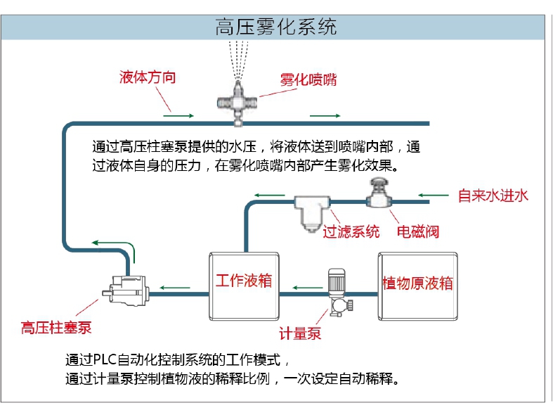 景觀地埋式垃圾站噴淋除臭系統