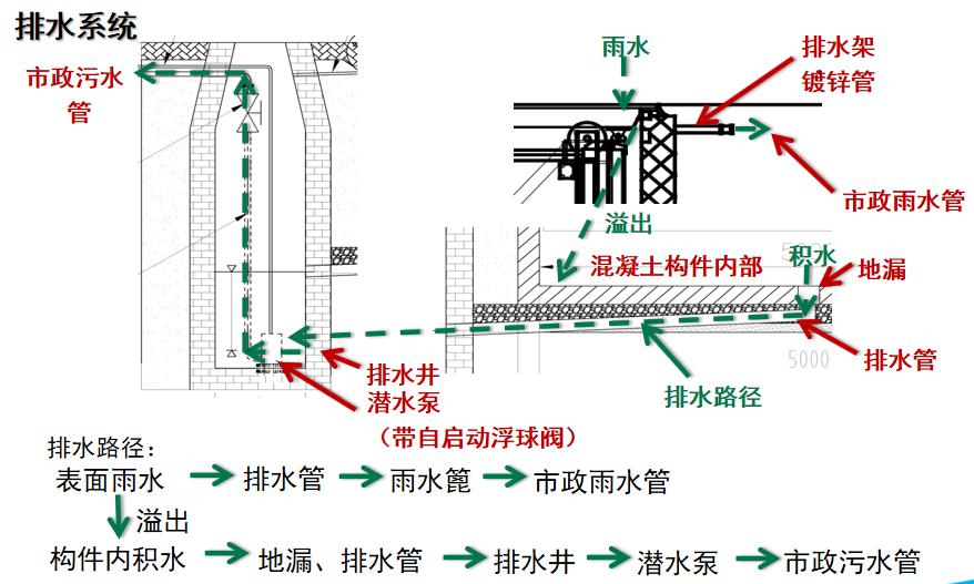 景觀地埋式垃圾站排污系統